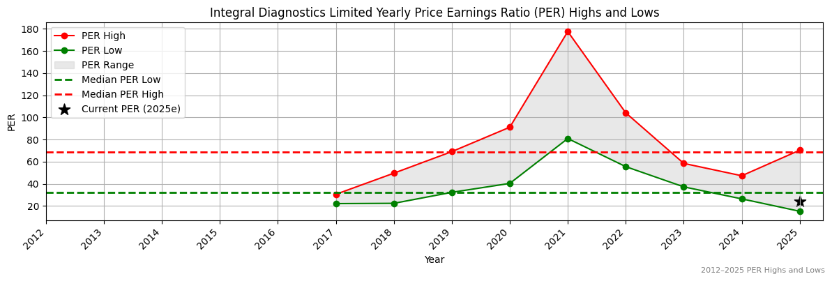 Integral Diagnostics Limited (ASX:IEL) PER Highs and Lows (2012–2027)