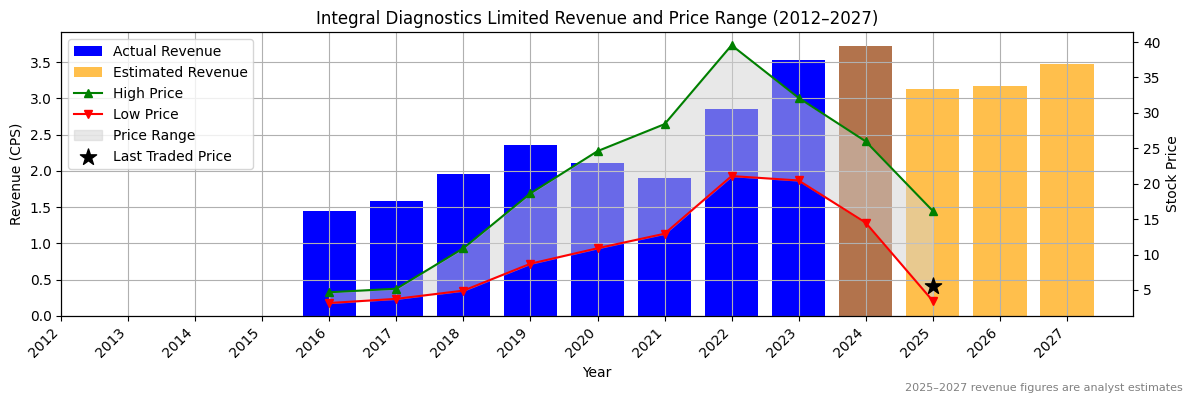 Integral Diagnostics Limited (ASX:IEL) Revenue Chart 2012–2027