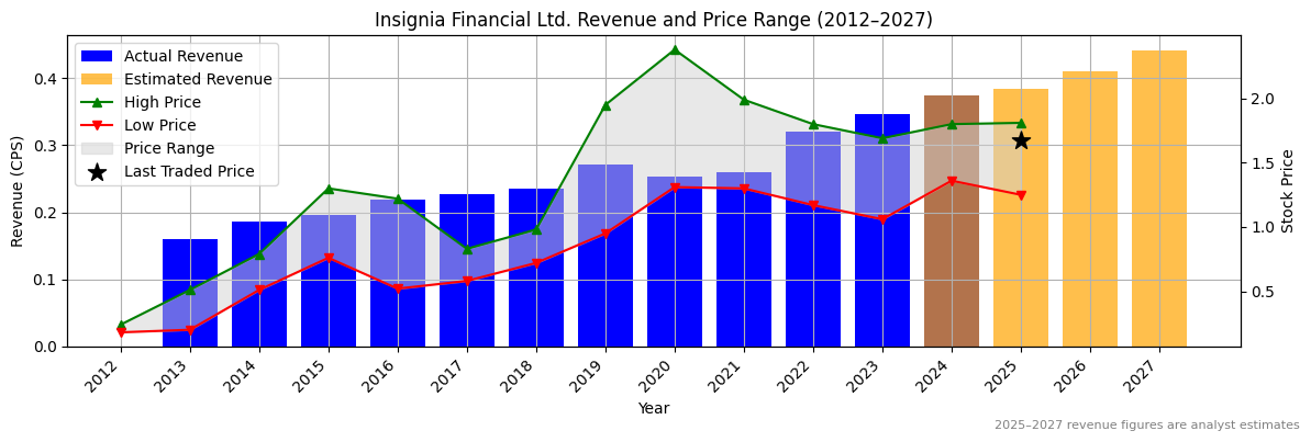 Insignia Financial Ltd. (ASX:IFM) Revenue Chart 2012–2027