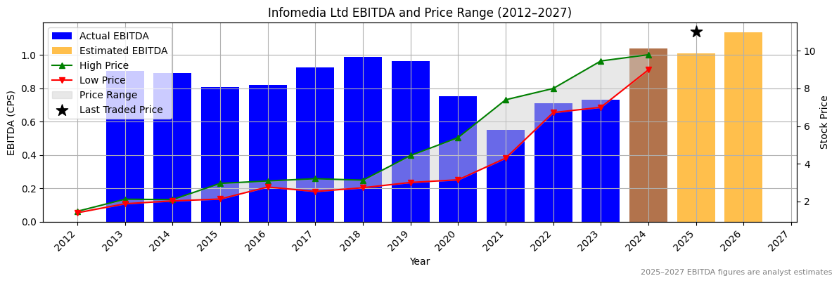 Infomedia Ltd (ASX:IFT) EBITDA Chart 2012–2027