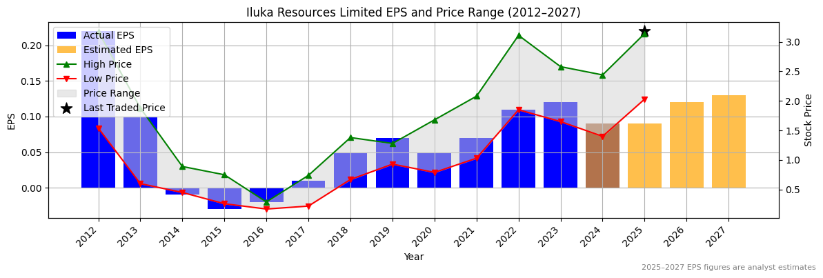 Iluka Resources Limited (ASX:IMD) Normalised EPS Chart (2012–2027)