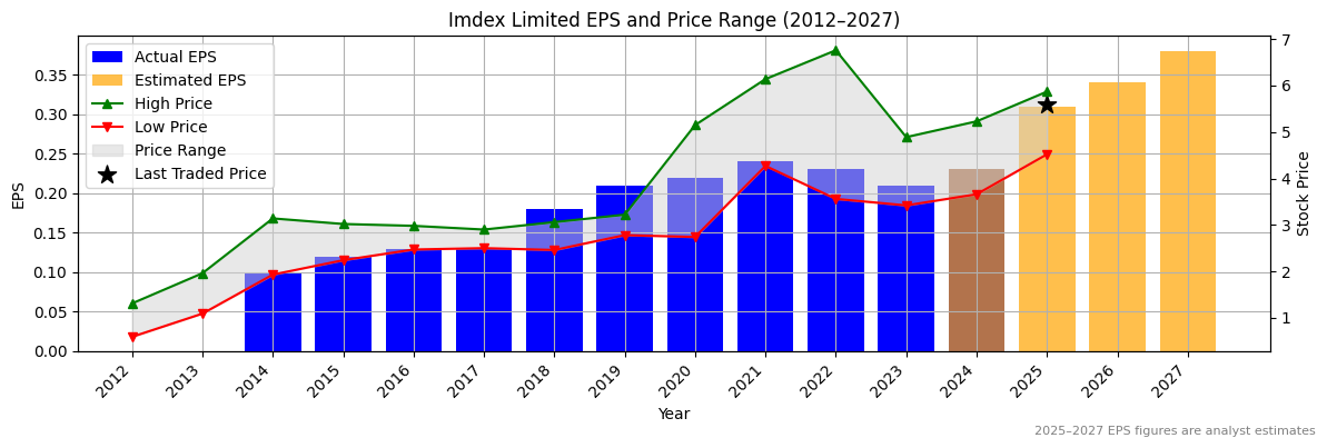 Imdex Limited (ASX:INA) Normalised EPS Chart (2012–2027)