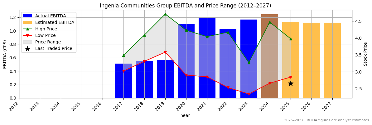 Ingenia Communities Group (ASX:ING) EBITDA Chart 2012–2027