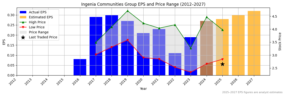 Ingenia Communities Group (ASX:ING) Normalised EPS Chart (2012–2027)