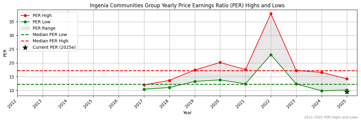 Ingenia Communities Group (ASX:ING) PER Highs and Lows (2012–2027)