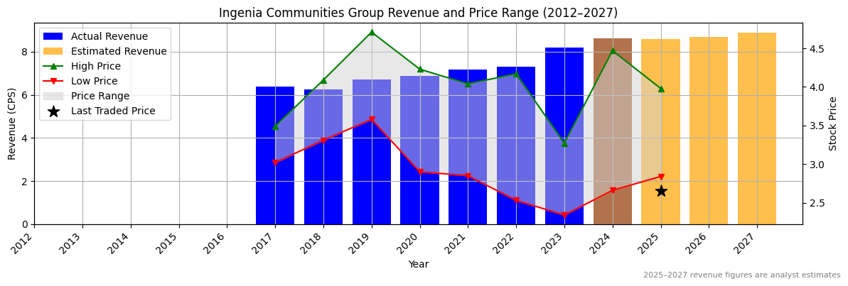 Ingenia Communities Group (ASX:ING) Revenue Chart 2012–2027