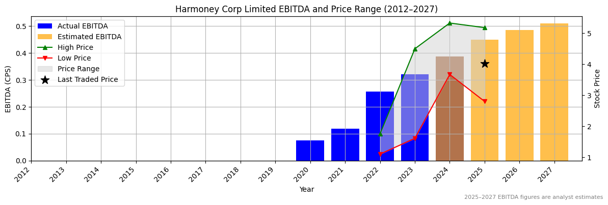 Harmoney Corp Limited (ASX:IPG) EBITDA Chart 2012–2027