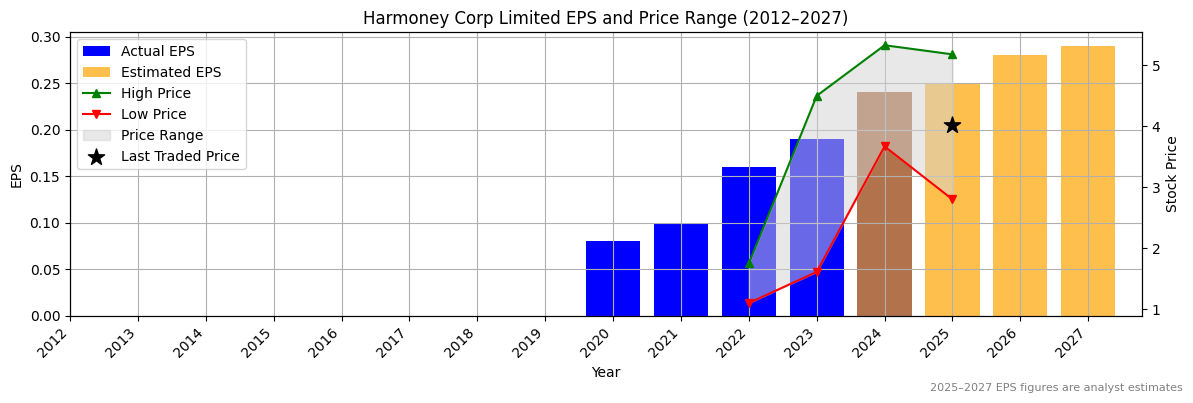 Harmoney Corp Limited (ASX:IPG) Normalised EPS Chart (2012–2027)