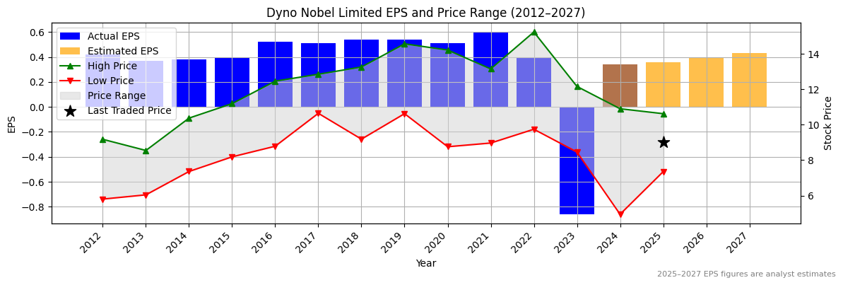 Dyno Nobel Limited (ASX:IRE) Normalised EPS Chart (2012–2027)