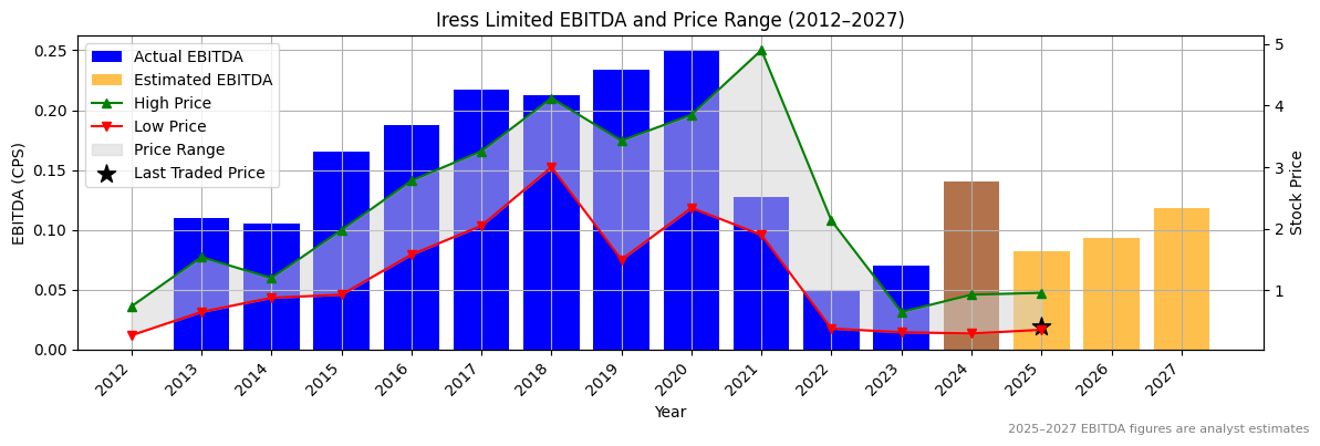 Iress Limited (ASX:IRI) EBITDA Chart 2012–2027