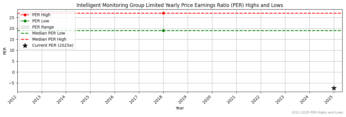Intelligent Monitoring Group Limited (ASX:JAN) PER Highs and Lows (2012–2027)