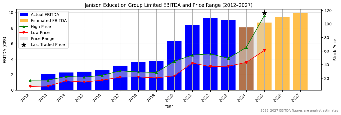 Janison Education Group Limited (ASX:JBH) EBITDA Chart 2012–2027