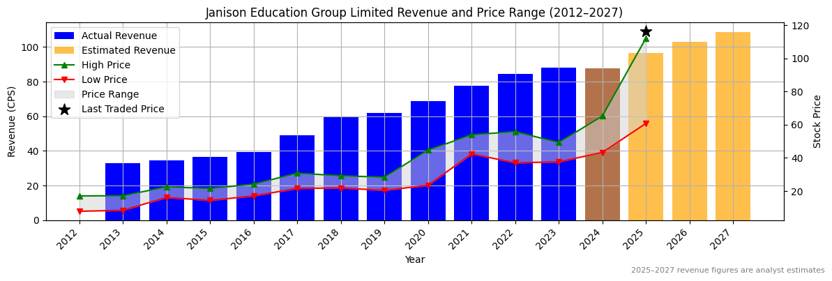 Janison Education Group Limited (ASX:JBH) Revenue Chart 2012–2027