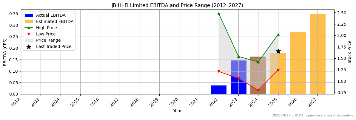 JB Hi-Fi Limited (ASX:JDO) EBITDA Chart 2012–2027