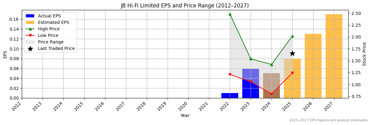 JB Hi-Fi Limited (ASX:JDO) Normalised EPS Chart (2012–2027)