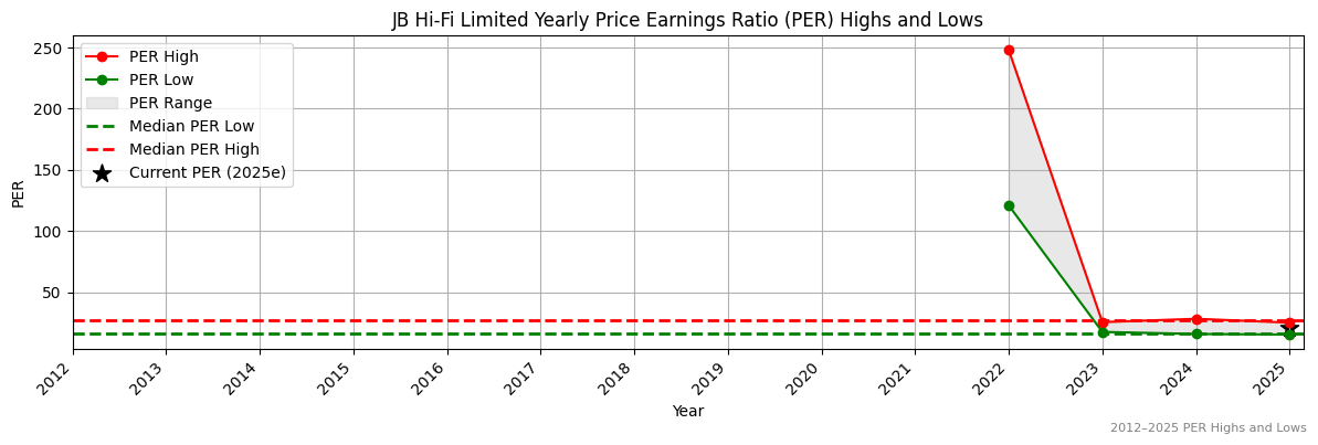 JB Hi-Fi Limited (ASX:JDO) PER Highs and Lows (2012–2027)