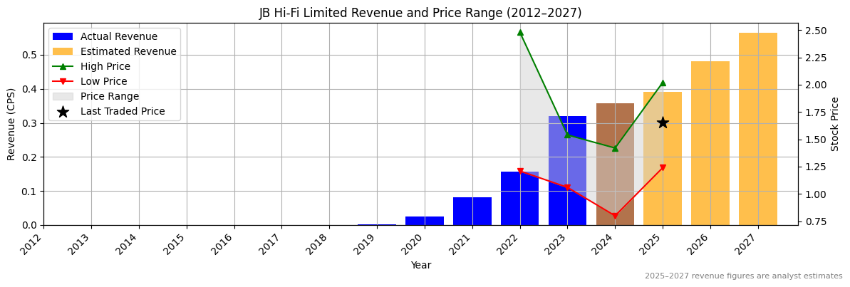 JB Hi-Fi Limited (ASX:JDO) Revenue Chart 2012–2027
