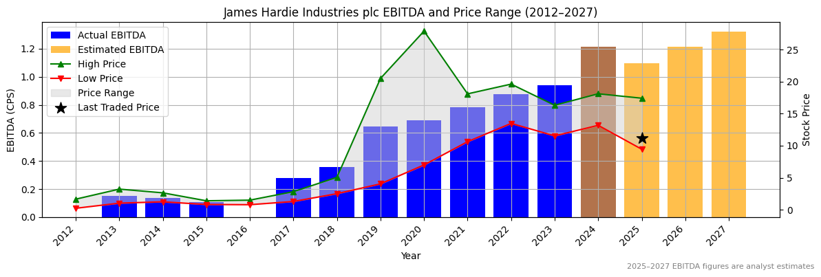 James Hardie Industries plc (ASX:JIN) EBITDA Chart 2012–2027