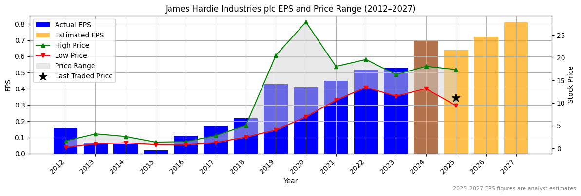 James Hardie Industries plc (ASX:JIN) Normalised EPS Chart (2012–2027)