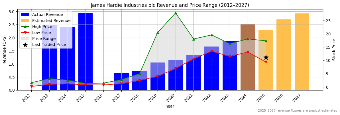 James Hardie Industries plc (ASX:JIN) Revenue Chart 2012–2027