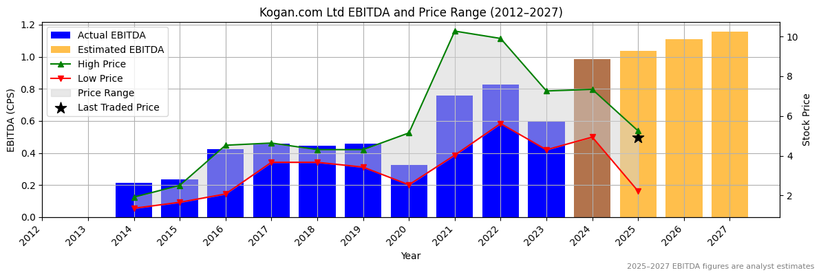 Kogan.com Ltd (ASX:KLS) EBITDA Chart 2012–2027