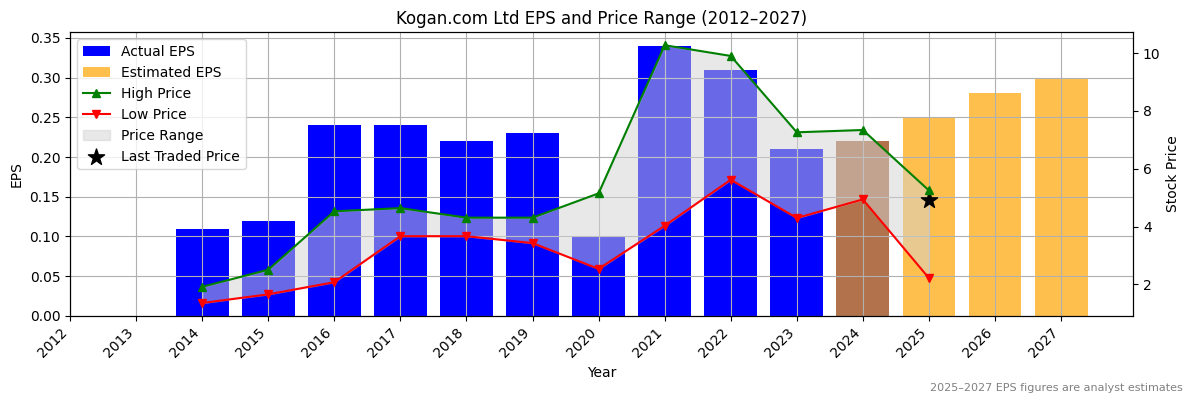 Kogan.com Ltd (ASX:KLS) Normalised EPS Chart (2012–2027)