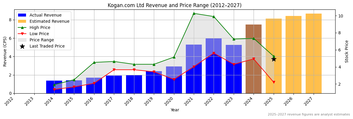 Kogan.com Ltd (ASX:KLS) Revenue Chart 2012–2027