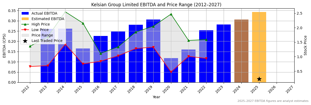 Kelsian Group Limited (ASX:KMD) EBITDA Chart 2012–2027