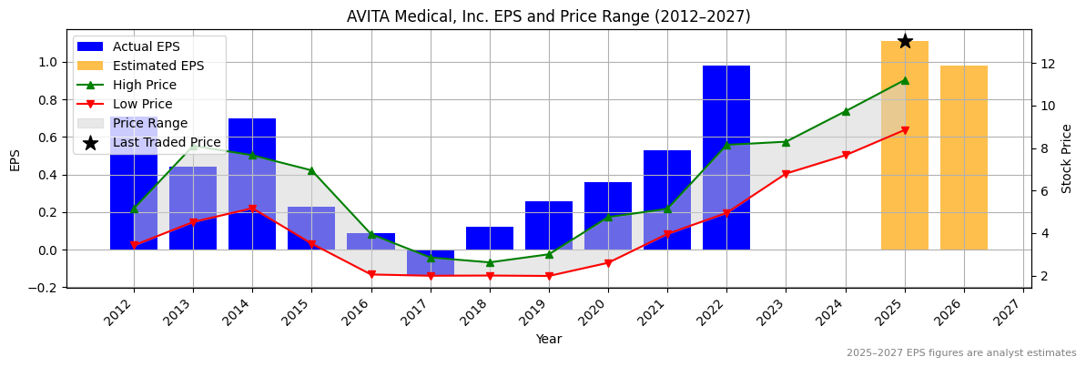 AVITA Medical, Inc. (ASX:KOV) Normalised EPS Chart (2012–2027)