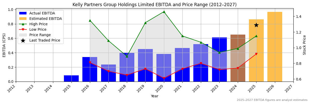 Kelly Partners Group Holdings Limited (ASX:KSL) EBITDA Chart 2012–2027