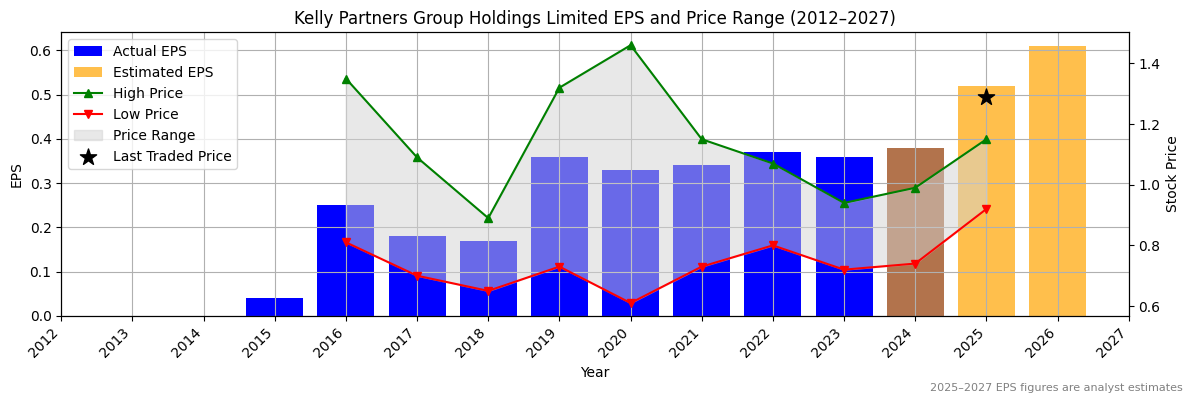 Kelly Partners Group Holdings Limited (ASX:KSL) Normalised EPS Chart (2012–2027)