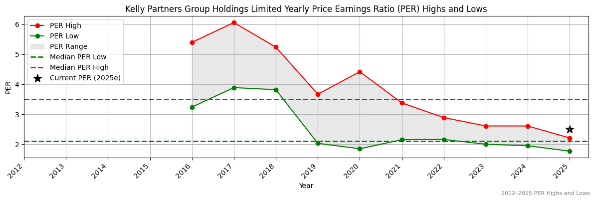 Kelly Partners Group Holdings Limited (ASX:KSL) PER Highs and Lows (2012–2027)