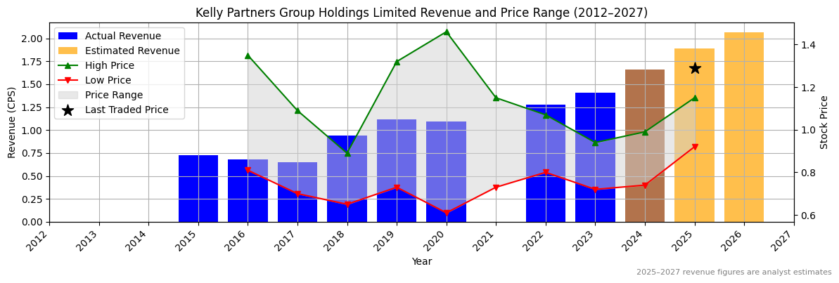 Kelly Partners Group Holdings Limited (ASX:KSL) Revenue Chart 2012–2027