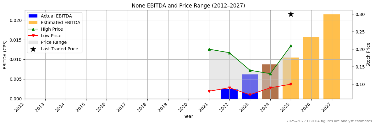 None (ASX:KYP) EBITDA Chart 2012–2027