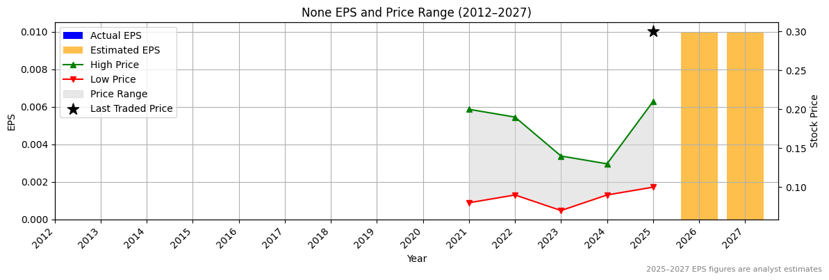 None (ASX:KYP) Normalised EPS Chart (2012–2027)
