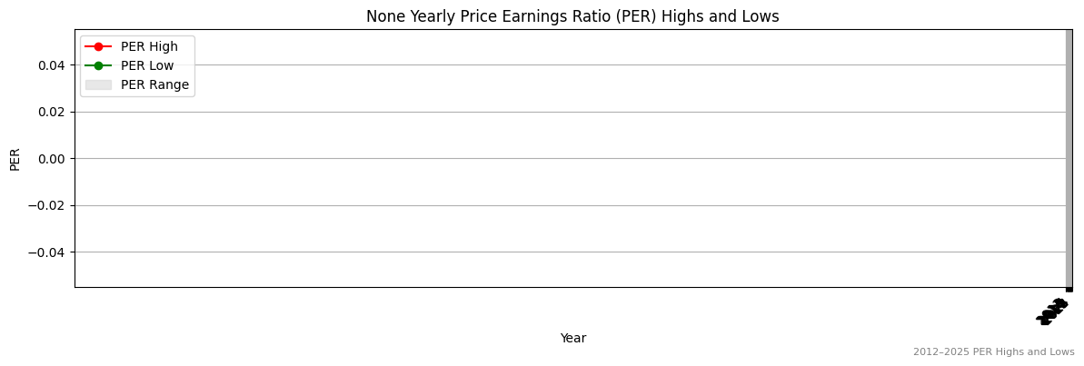 None (ASX:KYP) PER Highs and Lows (2012–2027)