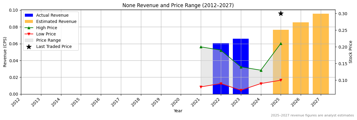 None (ASX:KYP) Revenue Chart 2012–2027