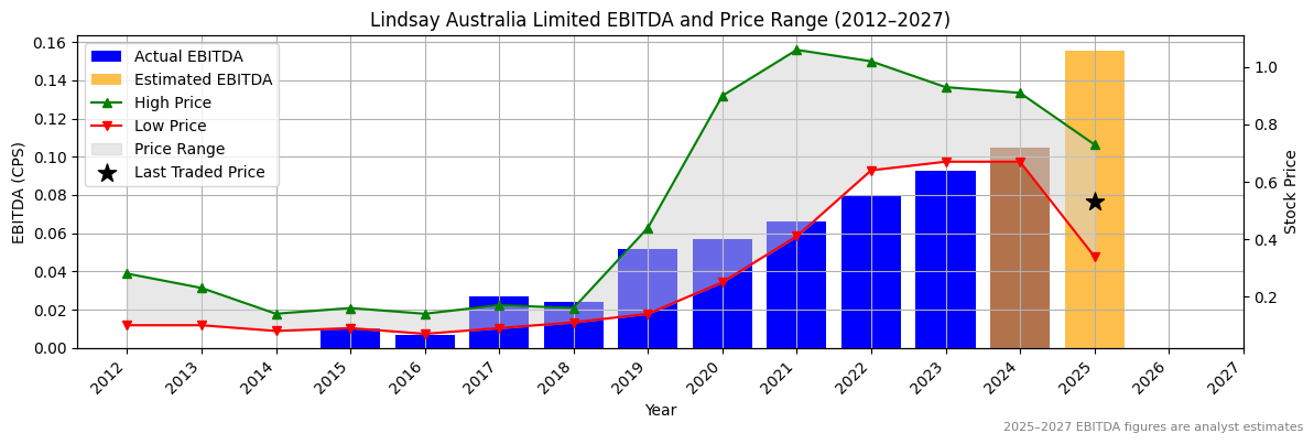 Lindsay Australia Limited (ASX:LBL) EBITDA Chart 2012–2027