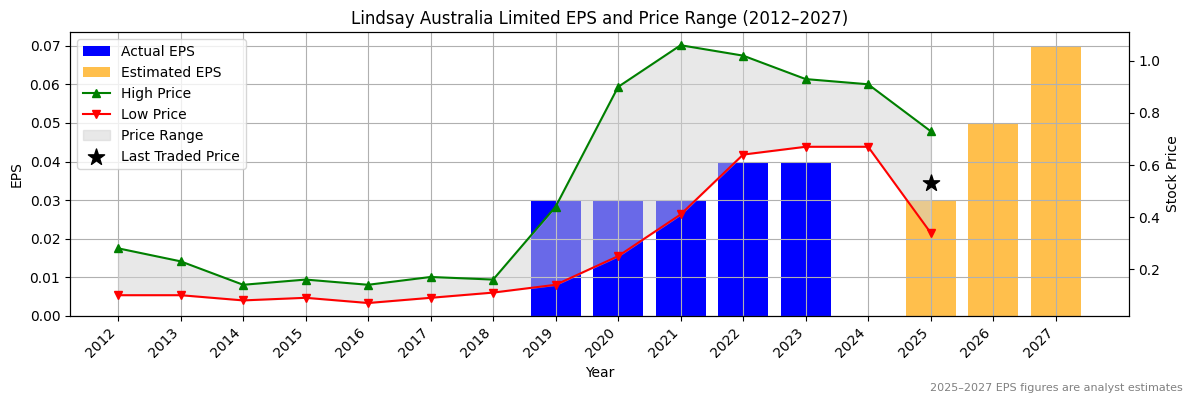 Lindsay Australia Limited (ASX:LBL) Normalised EPS Chart (2012–2027)
