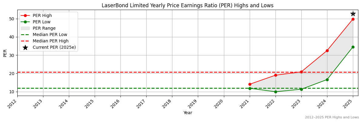 LaserBond Limited (ASX:LGL) PER Highs and Lows (2012–2027)