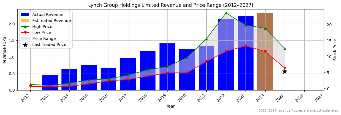 Lynch Group Holdings Limited (ASX:LIC) Revenue Chart 2012–2027