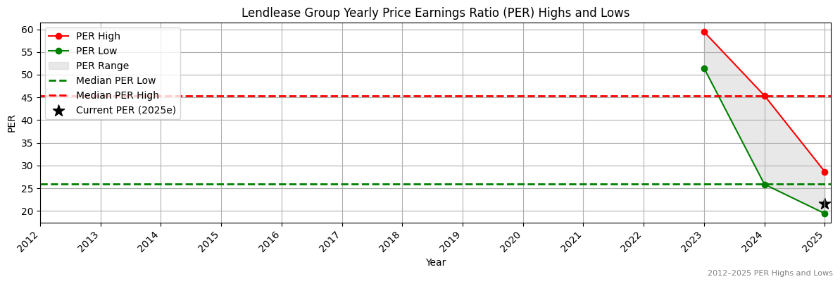 Lendlease Group (ASX:LNW) PER Highs and Lows (2012–2027)