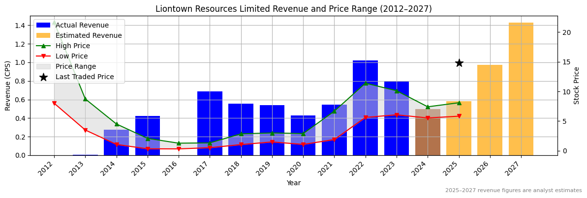 Liontown Resources Limited (ASX:LYC) Revenue Chart 2012–2027