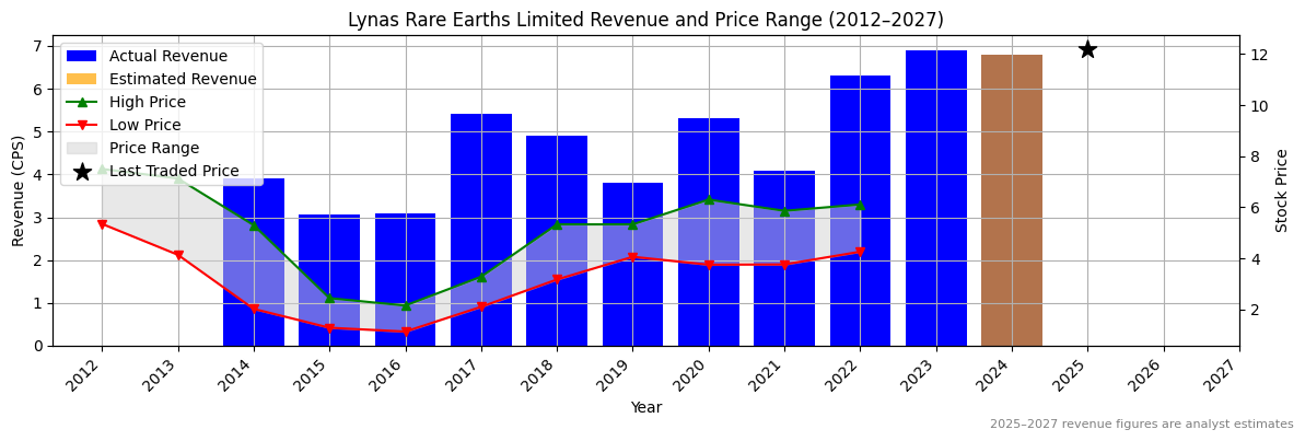 Lynas Rare Earths Limited (ASX:LYL) Revenue Chart 2012–2027