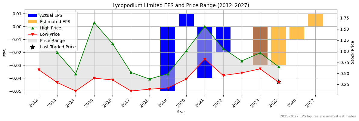 Lycopodium Limited (ASX:M7T) Normalised EPS Chart (2012–2027)