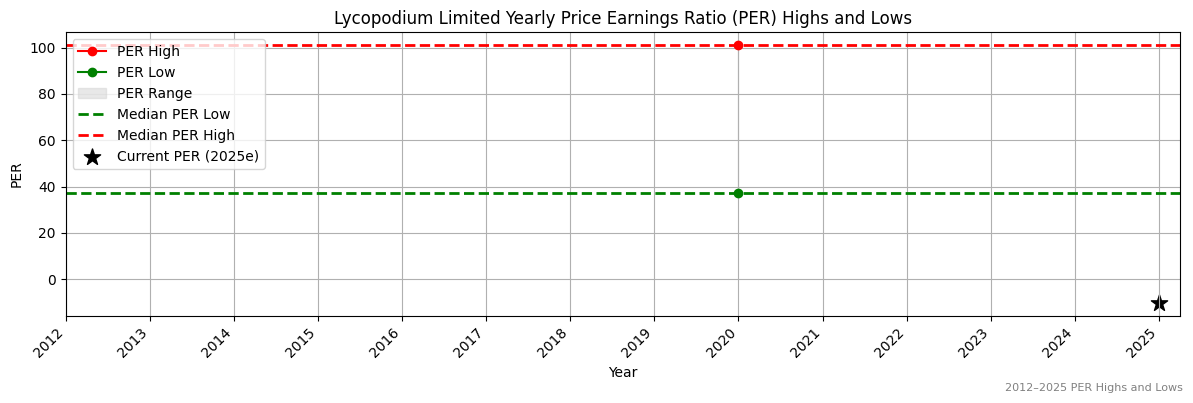 Lycopodium Limited (ASX:M7T) PER Highs and Lows (2012–2027)