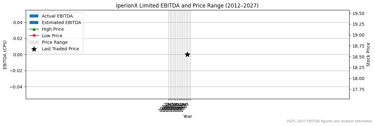 IperionX Limited (ASX:MAC) EBITDA Chart 2012–2027