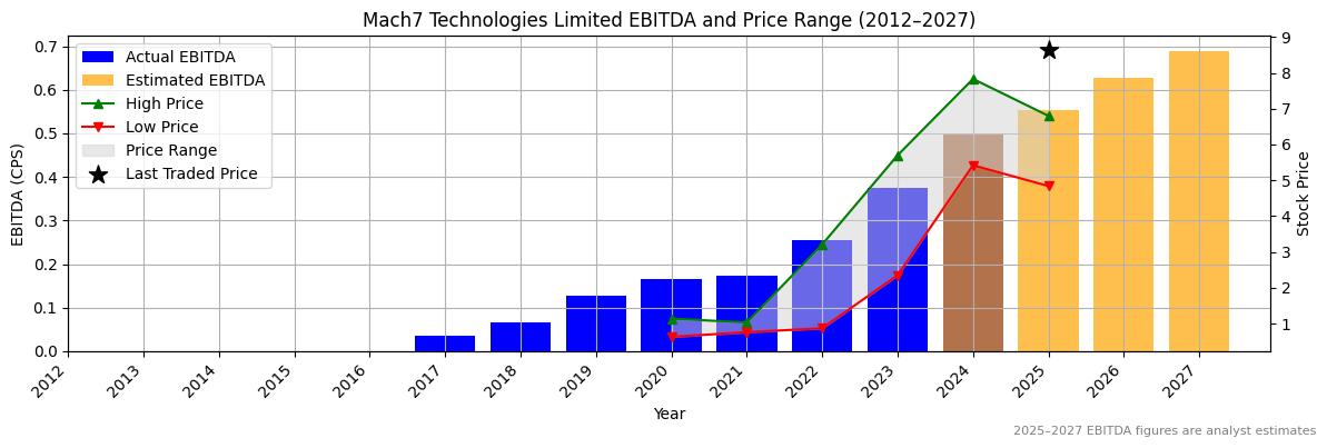 Mach7 Technologies Limited (ASX:MAD) EBITDA Chart 2012–2027