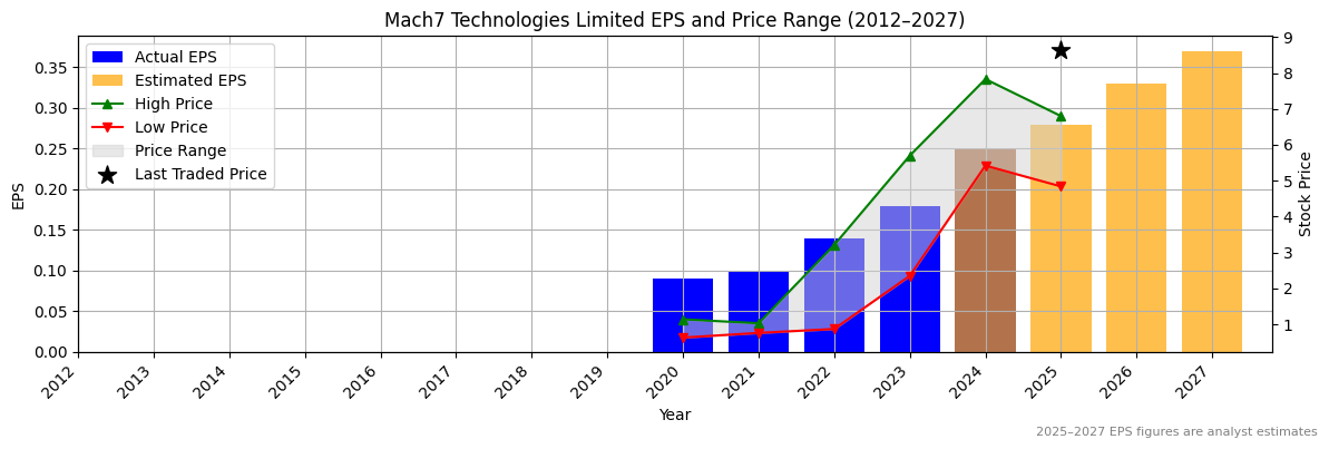 Mach7 Technologies Limited (ASX:MAD) Normalised EPS Chart (2012–2027)