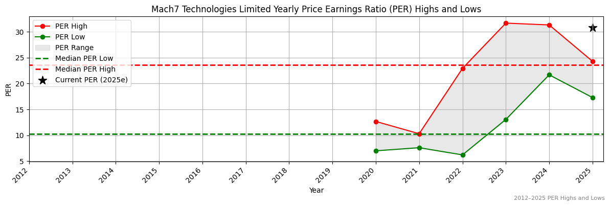 Mach7 Technologies Limited (ASX:MAD) PER Highs and Lows (2012–2027)